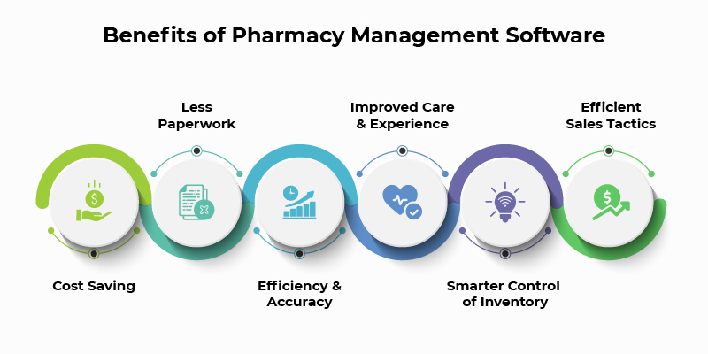 benefits of pharmacy management software
