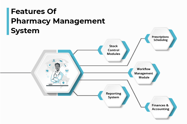 features of pharmacy management system